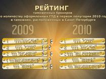 Список таможенных брокеров