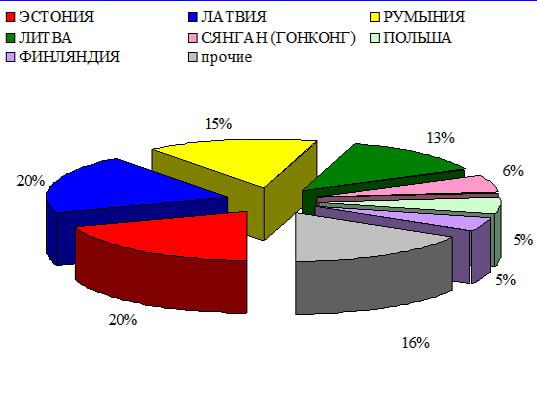 Московская таможня перечислила в бюджет более 49 млрд руб.