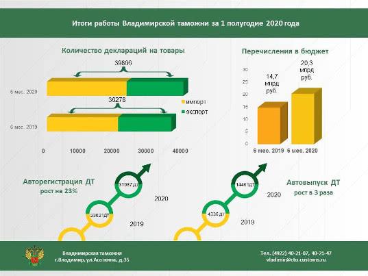 Владимирская таможня похвасталась своими достижениями за полугодие