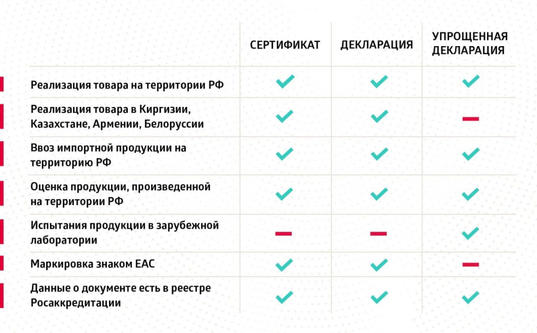 Росаккредитация снизила административную нагрузку на бизнес и упростила процесс декларирования продукции